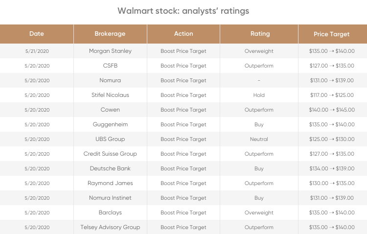 Is investing in walmart stock a good idea volatility stop indicator tradestation forex